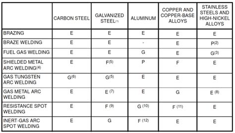 brazing copper sheet metal|brazing strength vs welding.